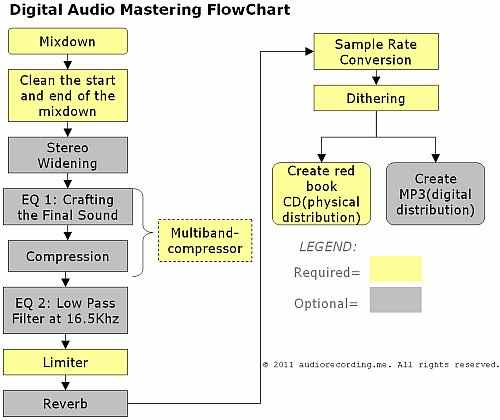 audiomasteringflowchart